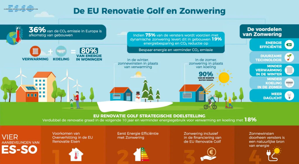 “Zonwering essentieel om renovatiedoelstellingen EU te bereiken”